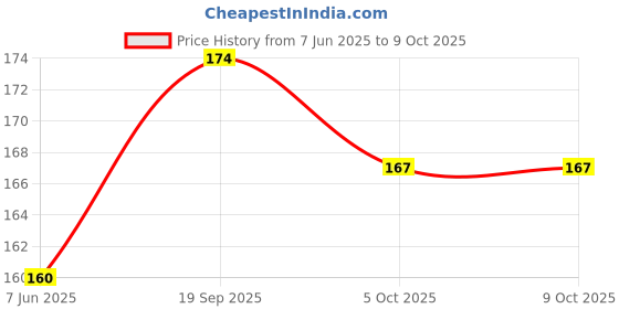flipkart.com A R Enterprise SAMSUNG A12/M12/F12 SAMSUNG A12/M12/F12 Camera Lens Glass Price History Graph from 7 Jun 2025 to 7 Oct 2025