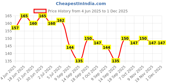 flipkart.com A R Enterprise VIVO T1X VIVO T1X Camera Lens Glass Price History Graph from 4 Jun 2025 to 1 Dec 2025