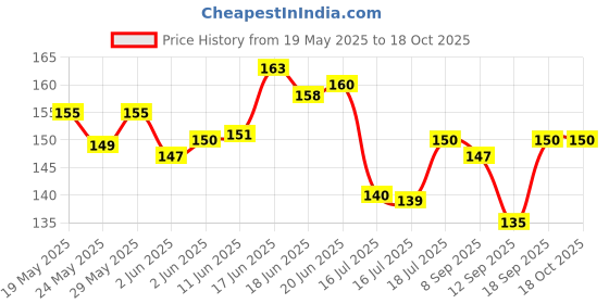 flipkart.com A R Enterprise VIVO T2X 5G NA Camera Lens Glass Price History Graph from 19 May 2025 to 18 Oct 2025