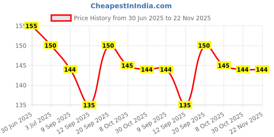 flipkart.com A R Enterprise VIVO Y11 VIVO Y11 Camera Lens Glass Price History Graph from 30 Jun 2025 to 22 Nov 2025