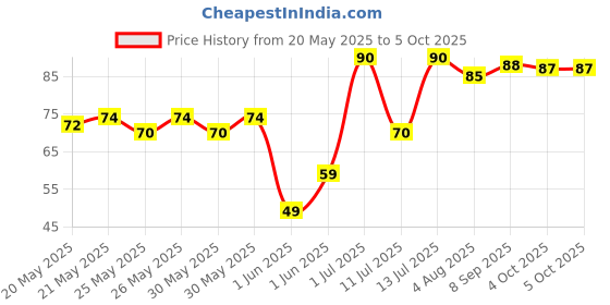 flipkart.com a r enterprises 10 Card Holder a r enterprises Price History Graph from 20 May 2025 to 5 Oct 2025