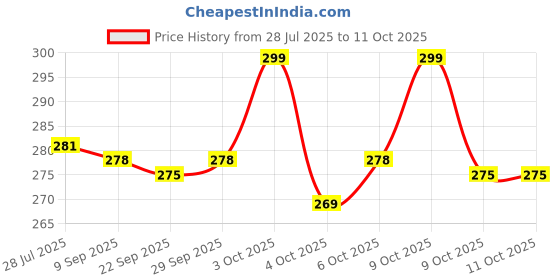flipkart.com a r enterprises 1/24 Porsche 911 GT3 RSR a r enterprises Price History Graph from 28 Jul 2025 to 9 Oct 2025