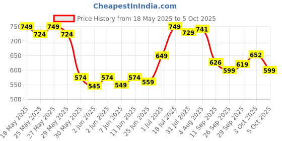 flipkart.com a r enterprises 37 Key Piano Keyboard Toy with DC Power Option, Mic and Recording a r enterprises Price History Graph from 18 May 2025 to 5 Oct 2025