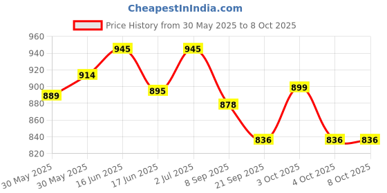 flipkart.com a r enterprises 5FOOT SWIMMING POOL Inflatable Swimming Pool a r enterprises Price History Graph from 30 May 2025 to 8 Oct 2025