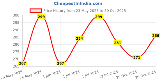 flipkart.com a r enterprises AIR PUMP a r enterprises Price History Graph from 23 May 2025 to 30 Oct 2025