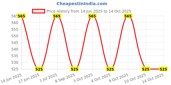 flipkart.com a r enterprises baby swimming pool 3Feet Inflatable Swimming Pool a r enterprises Price History Graph from 14 Jun 2025 to 14 Oct 2025