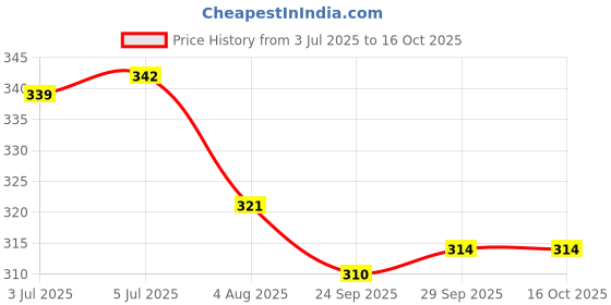 flipkart.com a r enterprises Centy Ambulance Toy For Kids a r enterprises Price History Graph from 3 Jul 2025 to 15 Oct 2025
