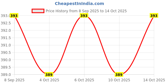 flipkart.com a r enterprises EDUCATIONAL TOY Kids Laptops & Tablets a r enterprises Price History Graph from 8 Sep 2025 to 14 Oct 2025