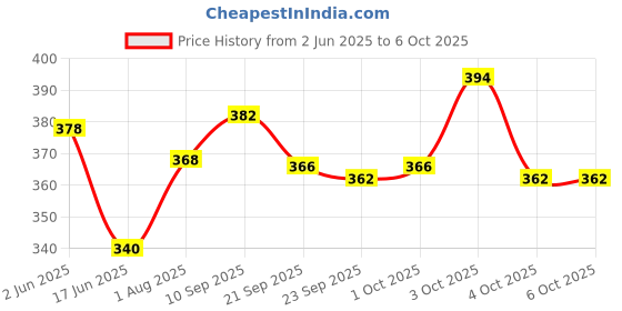 flipkart.com a r enterprises Electro Magnetic Set Kit for Kids Science Experiments Basic Toys Game (Multicolor) a r enterprises Price History Graph from 2 Jun 2025 to 5 Oct 2025