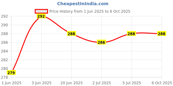 flipkart.com a r enterprises EMU Train with LED LIghts a r enterprises Price History Graph from 1 Jun 2025 to 6 Oct 2025