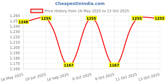 flipkart.com a r enterprises English Learner Educational Laptop Computer With Mouse Gift Toy For Kids a r enterprises Price History Graph from 16 May 2025 to 11 Oct 2025