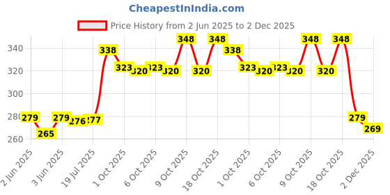 flipkart.com a r enterprises fire tender centy for kids (Multicolor) a r enterprises Price History Graph from 2 Jun 2025 to 2 Dec 2025