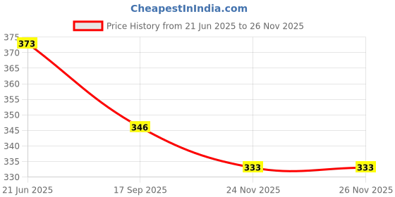 flipkart.com a r enterprises Flash Cards for Kids Talking English Words Flash Cards a r enterprises Price History Graph from 21 Jun 2025 to 26 Nov 2025
