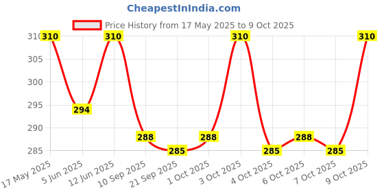 flipkart.com a r enterprises high speed train for kids a r enterprises Price History Graph from 17 May 2025 to 9 Oct 2025