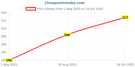 flipkart.com a r enterprises Infant and Toddlers Bright and Colorful 5 Piece Rattle a r enterprises Price History Graph from 1 Aug 2025 to 24 Oct 2025