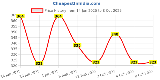 flipkart.com a r enterprises inflatable baby pool Inflatable Swimming Pool a r enterprises Price History Graph from 14 Jun 2025 to 6 Oct 2025