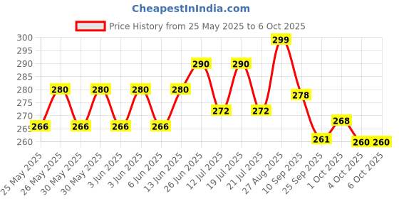 flipkart.com a r enterprises Magic Cube P Game Toy 1 Pieces a r enterprises Price History Graph from 25 May 2025 to 5 Oct 2025
