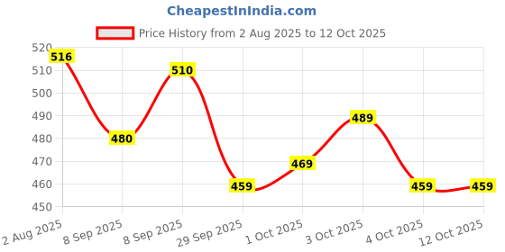 flipkart.com a r enterprises MUSICAL DANCING 3D LIGHT NAUGHTY ROBOT FOR KIDS (Multicolor) a r enterprises Price History Graph from 2 Aug 2025 to 12 Oct 2025