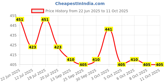flipkart.com a r enterprises Musical,Self Rotating Air Bus Toy a r enterprises Price History Graph from 22 Jun 2025 to 10 Oct 2025