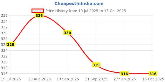 flipkart.com a r enterprises New Non-Battery Operated Musical Xylophone and Mini Piano Toy for kids (Multicolor) a r enterprises Price History Graph from 19 Jul 2025 to 15 Oct 2025