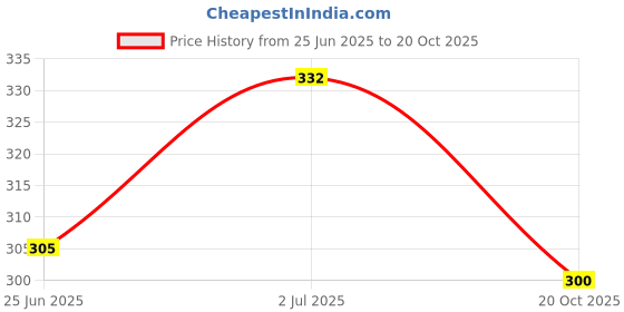 flipkart.com a r enterprises New Non-Battery Operated Musical Xylophone and Mini Piano Toy for kids (Multicolor) a r enterprises Price History Graph from 25 Jun 2025 to 20 Oct 2025