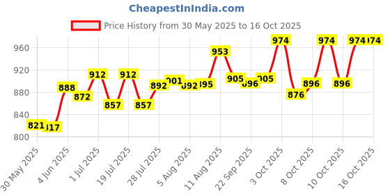 flipkart.com a r enterprises Plastic Train with Coaches & Railway Track, Train Toy Track Set for Kids a r enterprises Price History Graph from 30 May 2025 to 16 Oct 2025