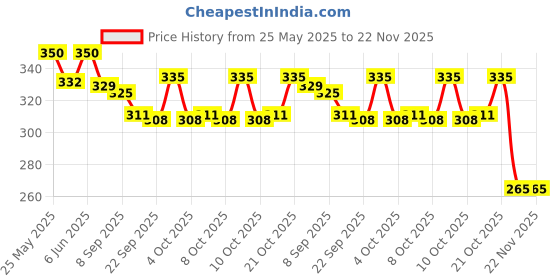 flipkart.com a r enterprises pull along ambulance toy for kids a r enterprises Price History Graph from 25 May 2025 to 22 Nov 2025