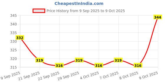 flipkart.com a r enterprises Pull along Helicopter Toy For Kids (Multicolor) a r enterprises Price History Graph from 9 Sep 2025 to 9 Oct 2025