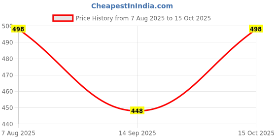 flipkart.com a r enterprises Solid Men Waistcoat a r enterprises Price History Graph from 7 Aug 2025 to 15 Oct 2025