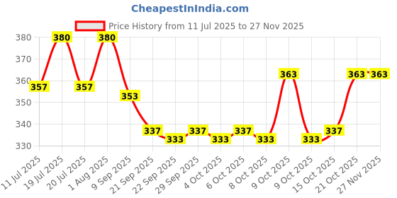 flipkart.com a r enterprises TOY 747 PLANE a r enterprises Price History Graph from 11 Jul 2025 to 25 Nov 2025
