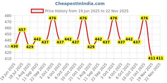 flipkart.com a r enterprises TOY EDUCATIONAL KIDS LAPTOP a r enterprises Price History Graph from 19 Jun 2025 to 22 Nov 2025