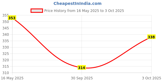 flipkart.com a r enterprises TOY TRECTOR WITH TROLLY a r enterprises Price History Graph from 16 May 2025 to 3 Oct 2025