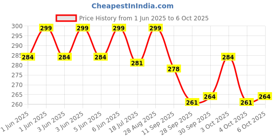 flipkart.com a r enterprises TOY TRECTOR WITH TROLLY a r enterprises Price History Graph from 1 Jun 2025 to 6 Oct 2025