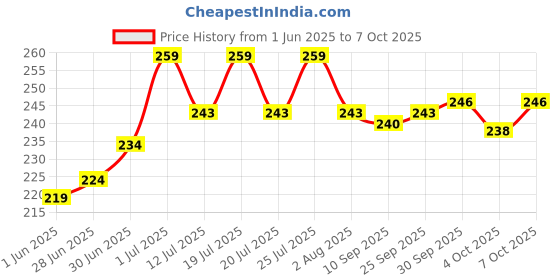 flipkart.com a r enterprises Toy With 10 Safe For Kids Guns & Darts a r enterprises Price History Graph from 1 Jun 2025 to 7 Oct 2025