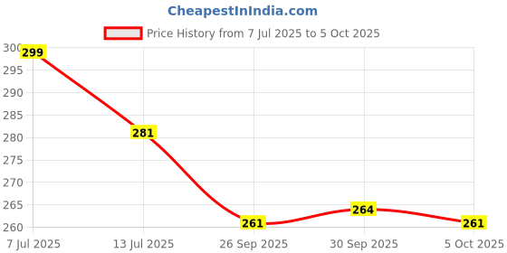 flipkart.com a r enterprises Tractor With Trolley a r enterprises Price History Graph from 7 Jul 2025 to 5 Oct 2025