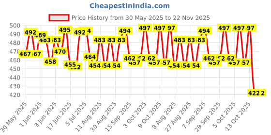 flipkart.com a r enterprises Transparent Toy Train for Toddlers See Through Musical Train Mechanical Toy a r enterprises Price History Graph from 30 May 2025 to 22 Nov 2025