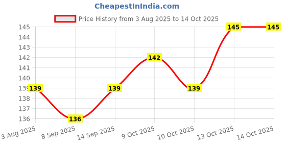 flipkart.com a r enterrises 10 Card Holder a r enterrises Price History Graph from 3 Aug 2025 to 14 Oct 2025