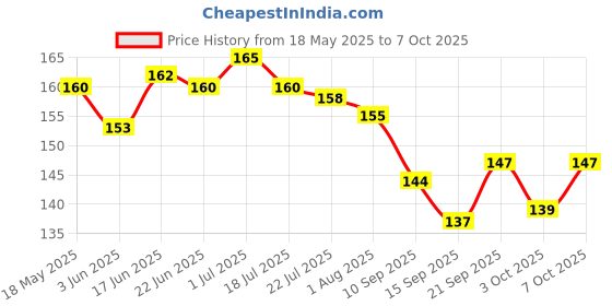 flipkart.com A R ETERPRISE SAMSUNG J2 SAMSUNG Power ON/OFF Button Price History Graph from 18 May 2025 to 3 Oct 2025