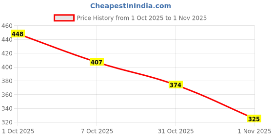 flipkart.com a r Ethnnic Embroidred Juti And Mojari Jutis For Women Bellies For Women a r Price History Graph from 1 Oct 2025 to 1 Nov 2025