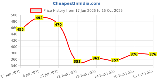 flipkart.com a r handicraft products 12 Packs Soup Spoons, Japanese Won Ton Soup Spoon, Plain Style Soup Spoon- Black Melamine Soup Spoon Set a r handicraft products Price History Graph from 17 Jun 2025 to 15 Oct 2025