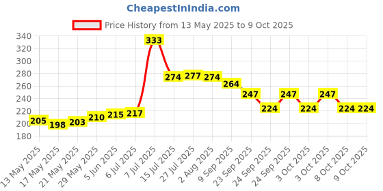 flipkart.com a r handicraft products thm02 Melamine Soup Spoon Set a r handicraft products Price History Graph from 13 May 2025 to 8 Oct 2025