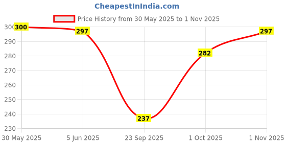 flipkart.com a r j fashion Women Relaxed Multicolor Polyester Trousers a r j fashion Price History Graph from 30 May 2025 to 1 Nov 2025