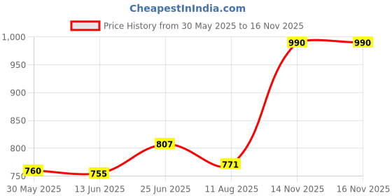 flipkart.com A. R. M pearlbeauty ARM Pearl Stretch Marks Cream Price History Graph from 30 May 2025 to 15 Nov 2025