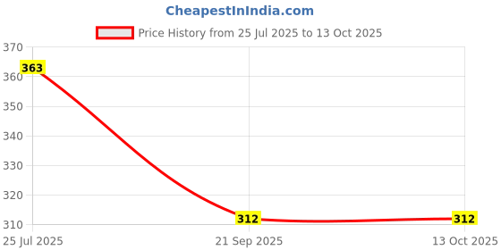 flipkart.com a r Mojaris For Women a r Price History Graph from 25 Jul 2025 to 12 Oct 2025