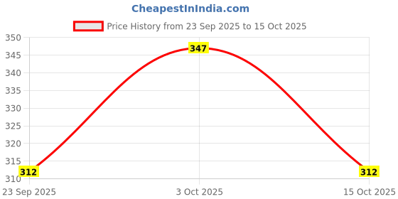 flipkart.com a r Mojaris For Women a r Price History Graph from 23 Sep 2025 to 15 Oct 2025