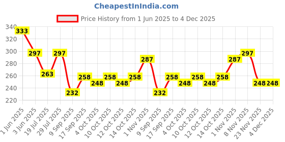 flipkart.com a r silk Cotton Blend Self Design Black Women Dupatta a r silk Price History Graph from 1 Jun 2025 to 4 Dec 2025