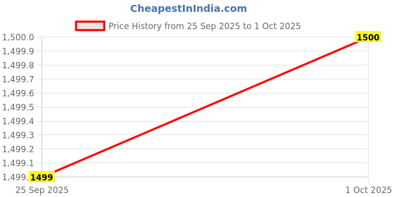 flipkart.com a r silk dupatta hub Net Embroidered Blue Women Dupatta a r silk dupatta hub Price History Graph from 25 Sep 2025 to 1 Oct 2025