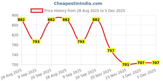 flipkart.com a r silk dupatta hub Women Regular Fit Blue Viscose Rayon Trousers a r silk dupatta hub Price History Graph from 28 Aug 2025 to 5 Dec 2025