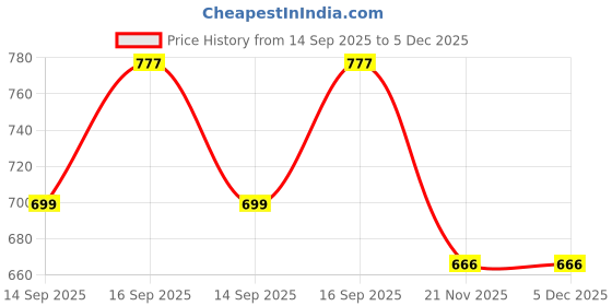 flipkart.com a r silk dupatta hub Women Regular Fit Blue Viscose Rayon Trousers a r silk dupatta hub Price History Graph from 14 Sep 2025 to 5 Dec 2025