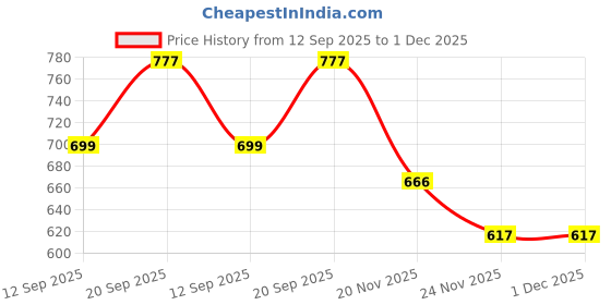 flipkart.com a r silk dupatta hub Women Regular Fit Green Viscose Rayon Trousers a r silk dupatta hub Price History Graph from 12 Sep 2025 to 30 Nov 2025